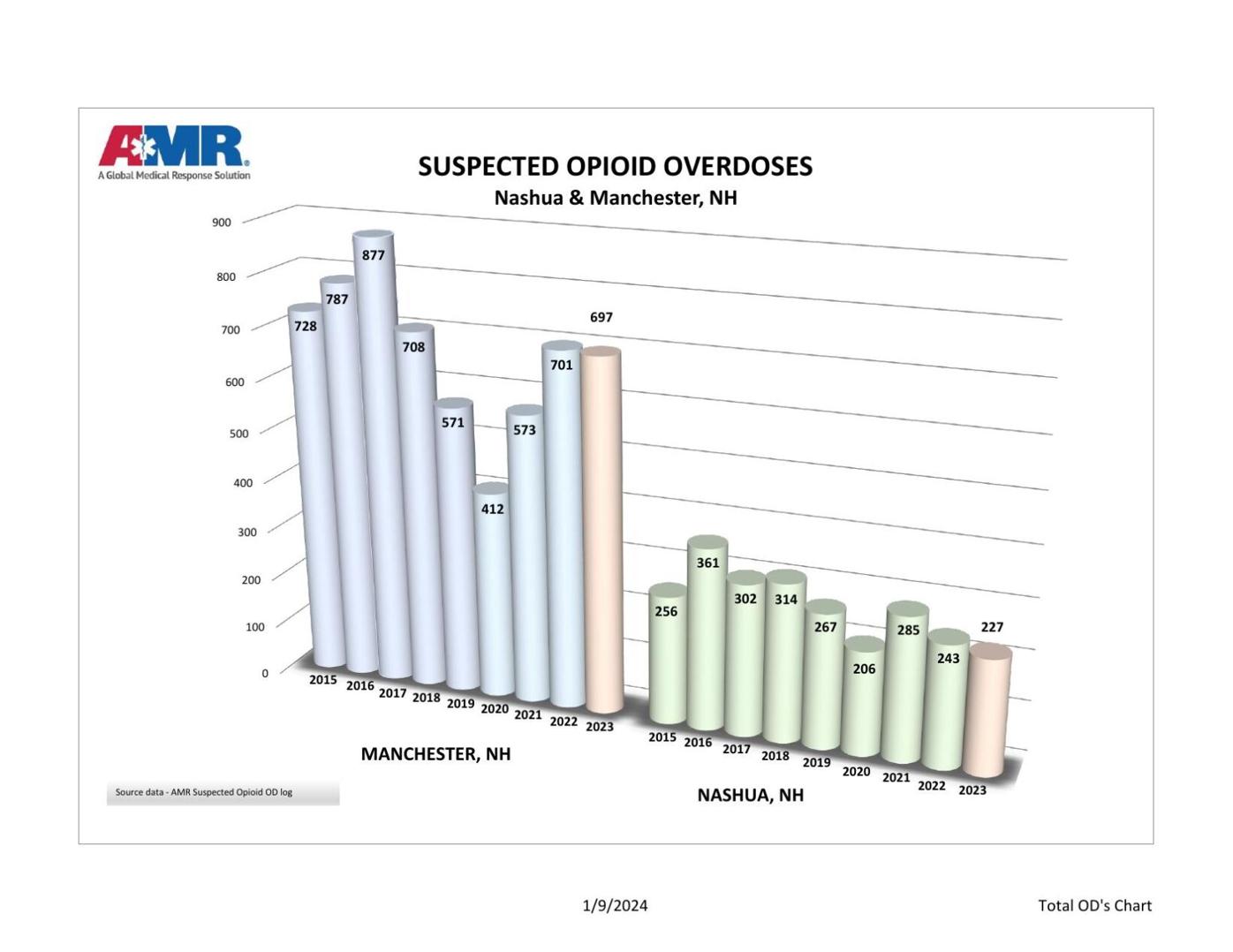 Total Opioid Overdoses Chart
